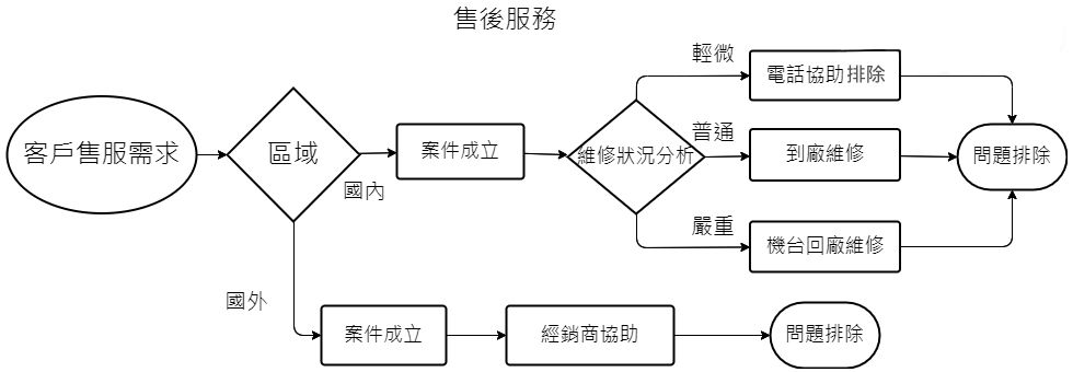 售後服務流程圖