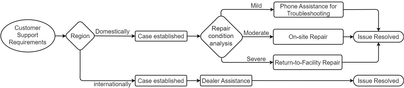 Service Après-Vente