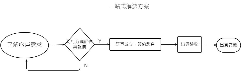 一站式服务流程图