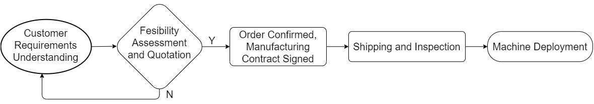 Diagram procesu jedného zastavenia služby