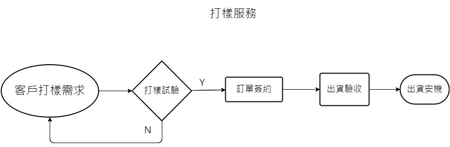 打樣服務流程圖