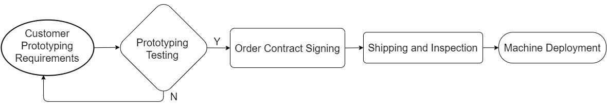 Prototyping Service Process Diagram